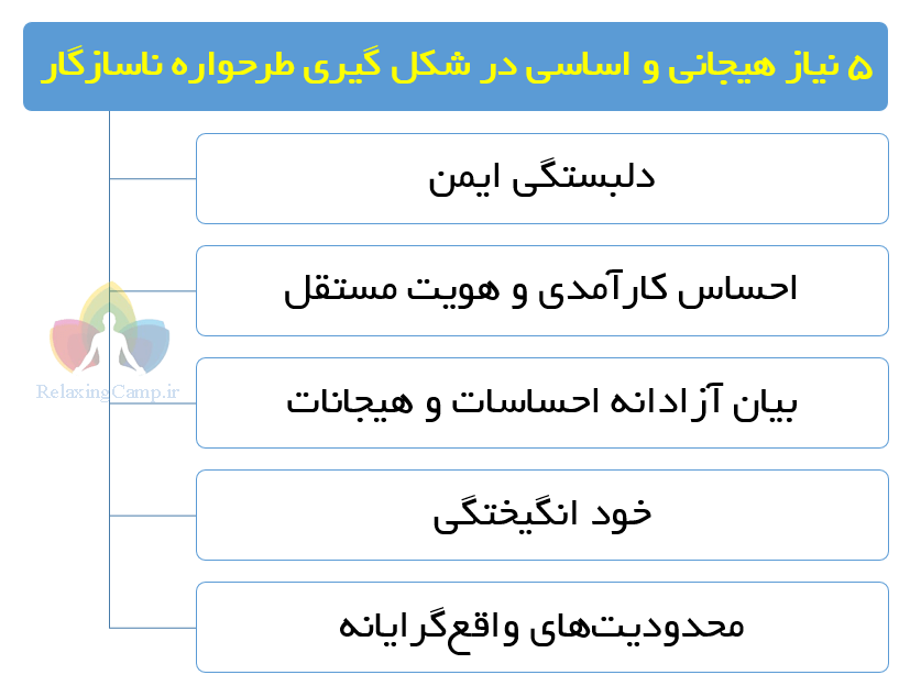 نیازهای هیجانی و اساسی در شکل گیری طرحواره ناسازگار