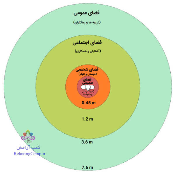 فاصله فردی (Proxemics)